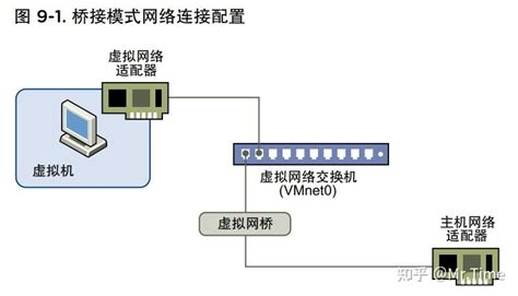 Vmware—桥接、NAT以及仅主机模式的详细介绍和区别 - 知乎