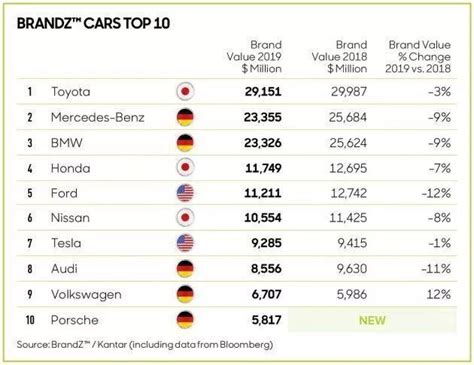 2018年全球汽车行业市值前十的公司 - 知乎