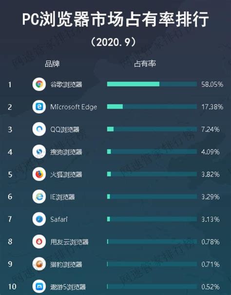 2019中国浏览器排行榜_浏览器排行榜 2019年11月 好用的浏览器排名(2)_排行榜