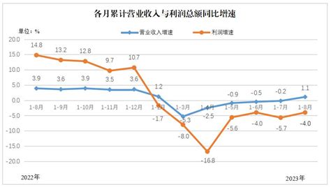 2023年1-8月四川规模以上工业企业利润总额同比下降4.0%- 四川省人民政府网站