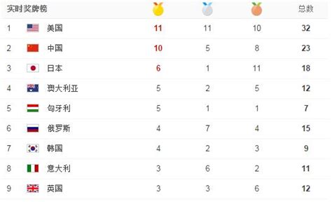 历届奥运会奖牌总排行榜(历届奥运奖牌榜统计表) - 中国工业网