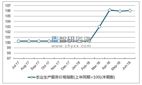 2018年1-6月黑龙江农业生产服务价格指数统计_智研咨询_产业信息网