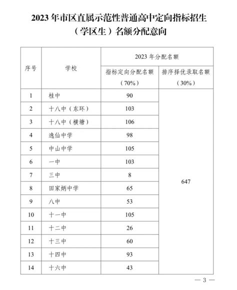 桂林市区7所公办示范性普通高中学区生名额分配来了-桂林生活网新闻中心