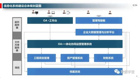 企业数字化运营管理总体规划方案-亿信华辰
