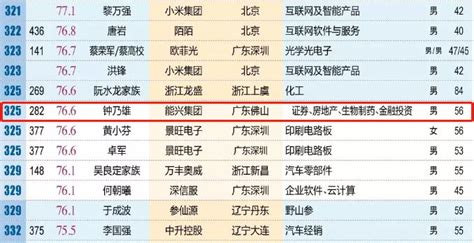 2019年富人排行榜_2019胡润全球富豪榜最新排名情况(3)_中国排行网