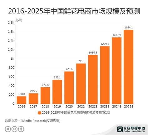 2022年中国鲜花经济发展分析：鲜花电商发展势头持续良好，预计2022年催生千亿市场