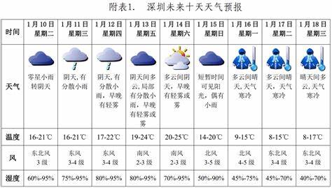 深圳三十天天气预报15天