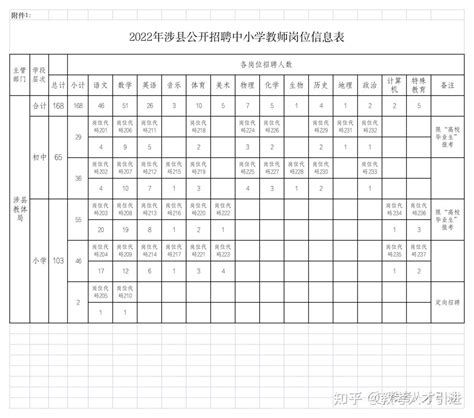 【河北|邯郸】2022河南邯郸市涉县招聘中小学教师168人 - 知乎