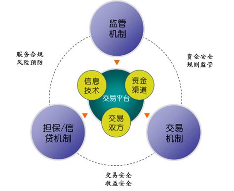 互联网金融践行下，P2P行业潜在的经营风险提示_中略咨询