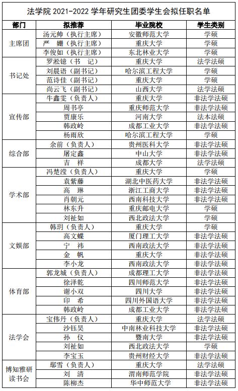 法学院2021-2022学年研究生团委学生会拟任职名单公示-重庆大学法学院