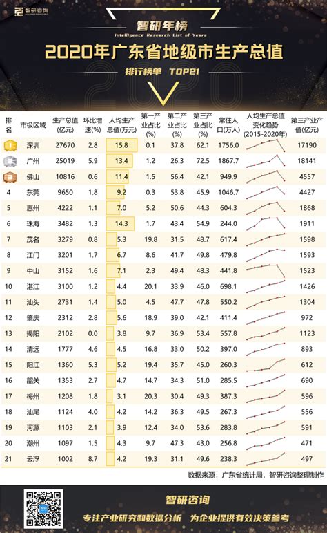 2020年广东省地级市生产总值排行榜：广州第三产业占比超过70%（附年榜TOP21详单）_智研咨询