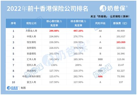 香港保险公司十大排名！十大保险公司的偿付能力和风险评级怎么样？哪家保险公司保费高？ - 奶爸保