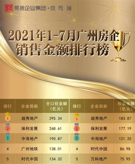 《2021年1-7月广州房企销售榜》发布，越秀地产蝉联两项第一_地产 ...
