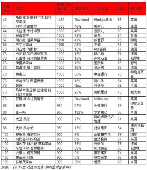 中国有钱人排行榜_全球公司排名 - 随意云
