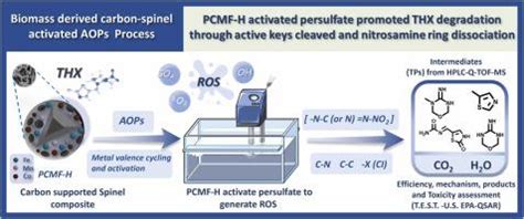 Co-Mn-Fe spinel-carbon composite catalysts enhanced persulfate ...