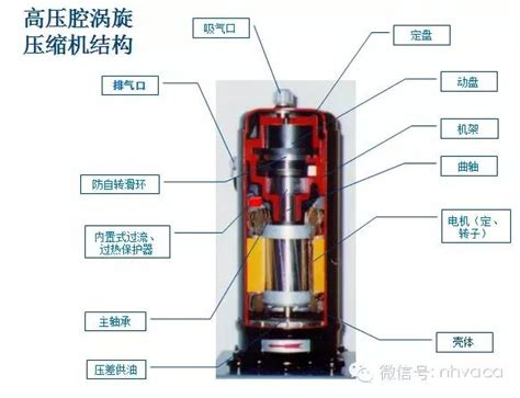 涡旋压缩机工作原理及高压腔、低压腔优缺点 - 广东野田三立制冷科技有限公司