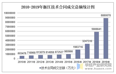 2010-2019年浙江技术市场成交额统计_华经情报网_华经产业研究院