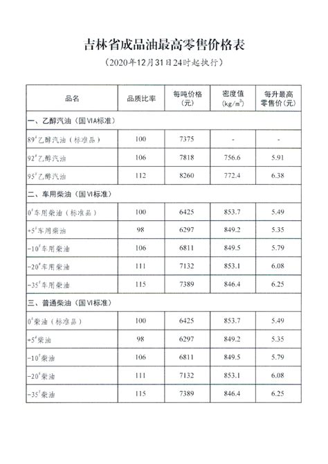 吉林省成品油最高零售价格表（2020年12月31日24时起执行）