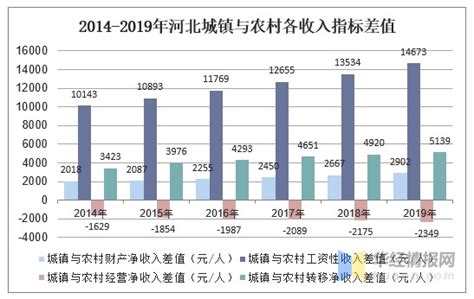 2023年第一季度河北省城镇、农村居民累计人均可支配收入之比为2.03:1，累计人均消费支出之比为1.55:1_智研咨询