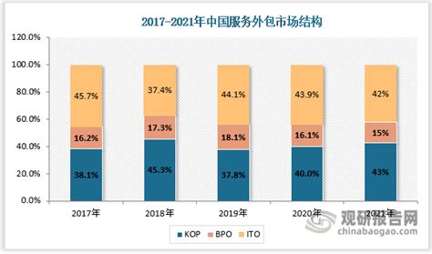 2020年中国服务外包市场结构分析：信息技术外包（ITO）执行额3204.1亿元[图]_智研咨询