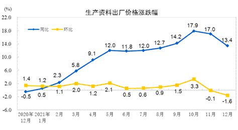 统计局：1月份工业生产者出厂价格（PPI）同比上涨9.1%_热点_中国小康网