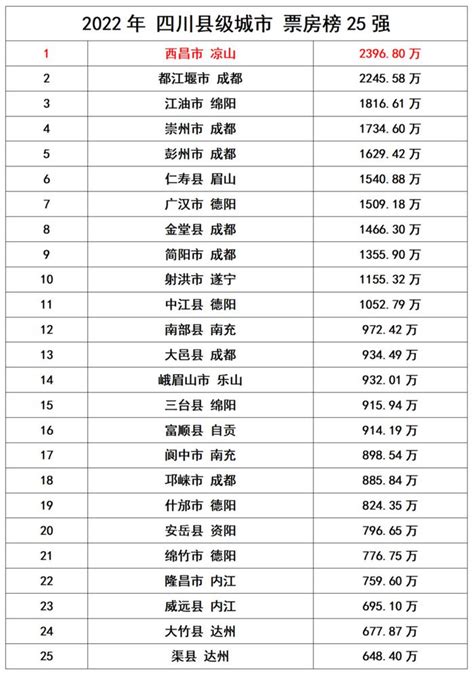 西昌市排名第一！2022年四川县级城市电影票房排名出炉