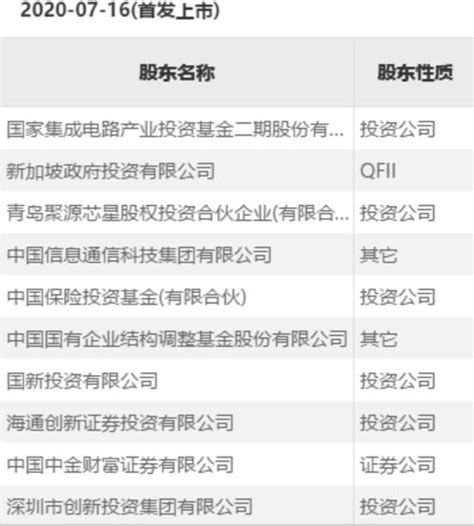 中芯国际最新十大股东-银珊瑚