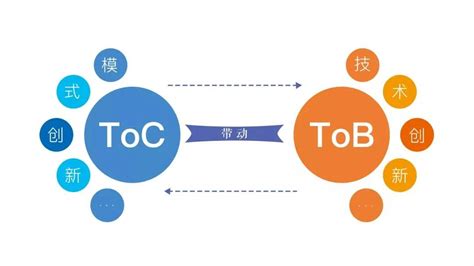 tob和toc的区别很大吗？ - 知乎