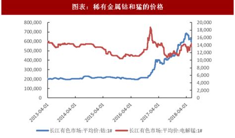 2018年中国有色金属行业工业金属与稀有金属价格分析（图） - 观研报告网