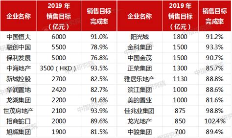 2019年我国大型房地产开发商顾客满意度指数排名情况 - 中国报告网