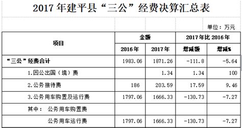 凤阳县公路运输管理所2022年一般公共预算“三公”经费预算