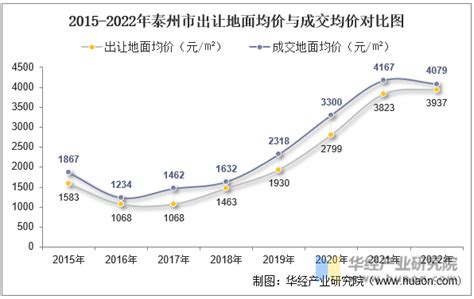 2016-2020年泰州市地区生产总值、产业结构及人均GDP统计_华经情报网_华经产业研究院
