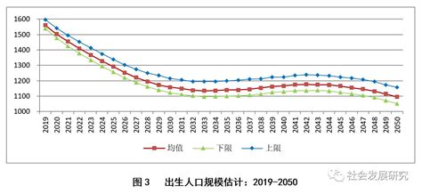 中国人口发展的新形势与新变化研究
