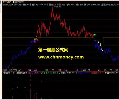 期货多空期货主图公式 飞狐公式多空指标 源码_飞狐公式_好公式网