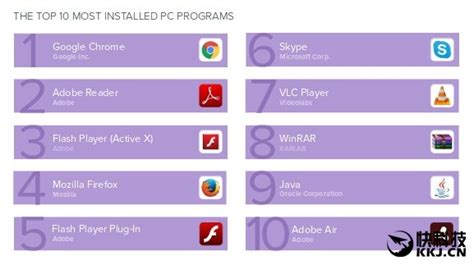 安装量最高的PC软件排名出炉 Chrome第一_CPUCPU新闻-中关村在线