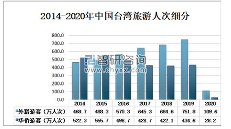 2020年中国台湾旅游人次、旅游收入及景点旅游人数分析[图]_智研咨询