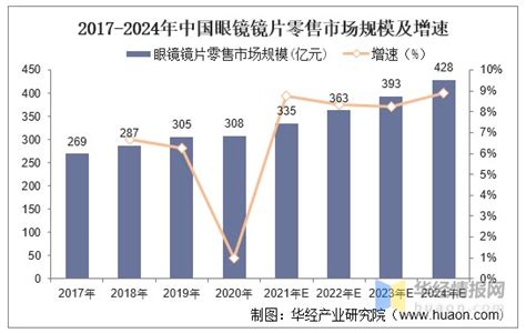 2018年中国眼镜零售行业分析报告-市场运营态势与发展趋势预测_观研报告网