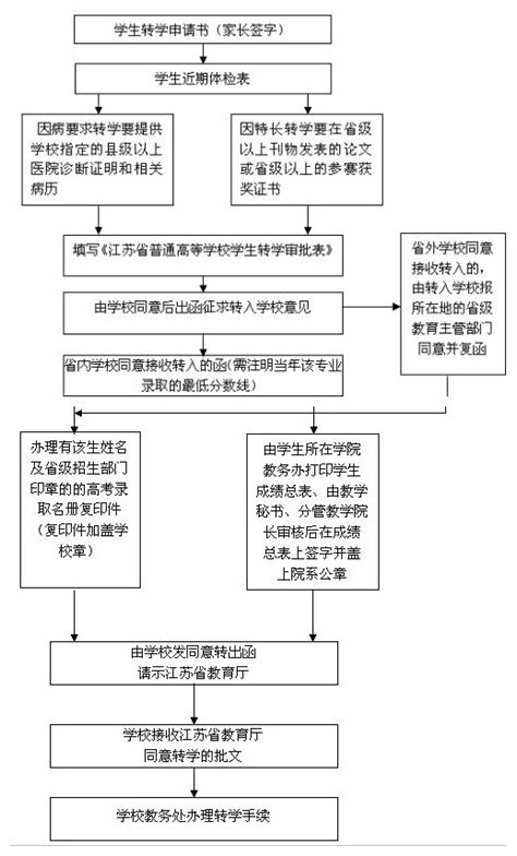 南京市中小学生办理转学流程(图)- 南京本地宝