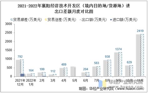 2022年11月襄阳经济技术开发区（境内目的地/货源地）进出口总额及进出口差额统计分析_贸易数据频道-华经情报网