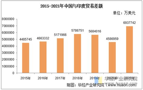 2015-2021年中国与印度双边贸易额与贸易差额统计_华经情报网_华经产业研究院