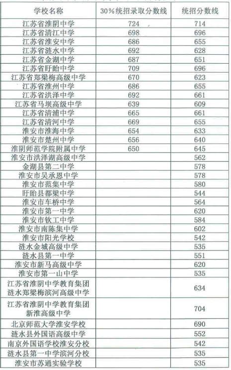2022年河南许昌鄢陵县中考各高中录取分数线_2022中考分数线_中考网