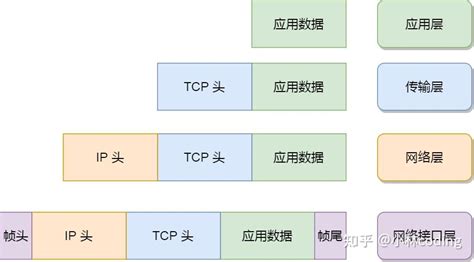 TCP/IP 协议分为哪几层？为什么会有 TCP/IP 协议？ - 知乎