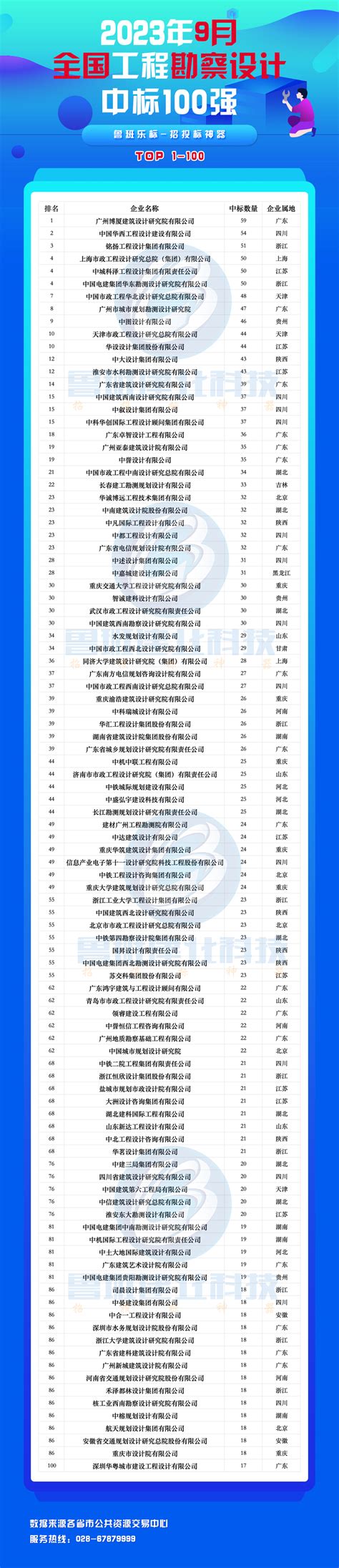 广西省工程勘察设计行业企业排名统计报告Word模板下载_编号qmjwoggb_熊猫办公