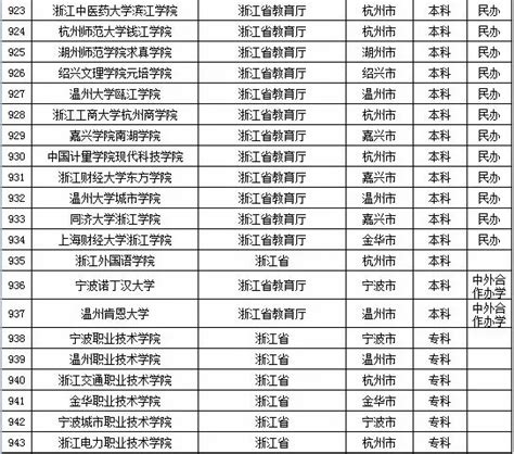 教育部：2019年全国高等学校名单 —中国教育在线