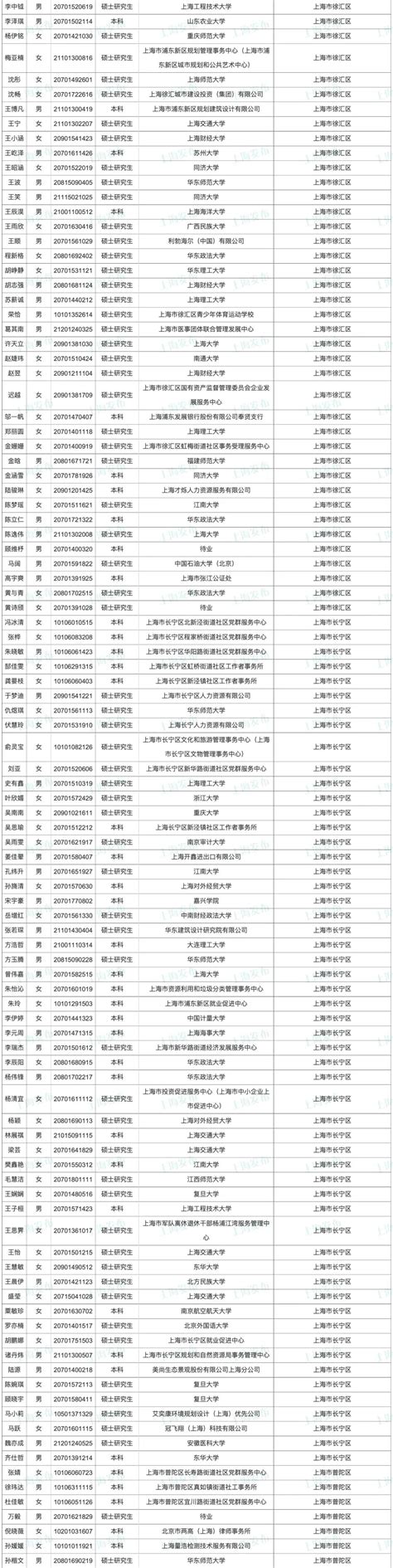 上海2022年市考公务员拟录用名单第一批已经公布了！ - 速通教育