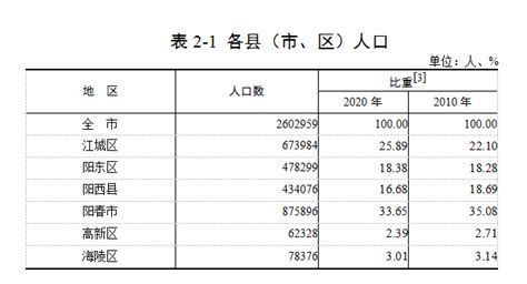 2020年阳江市生产总值及人口情况分析：地区生产总值1360.44亿元，常住常住人口260.3万人[图]_智研咨询
