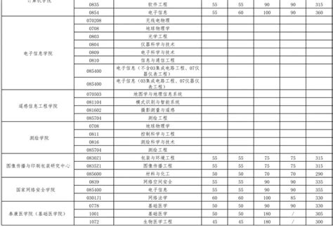 2021武汉理工大学研究生分数线（含2019-2020年复试）|武汉理工大学|大学生|研究生_新浪新闻