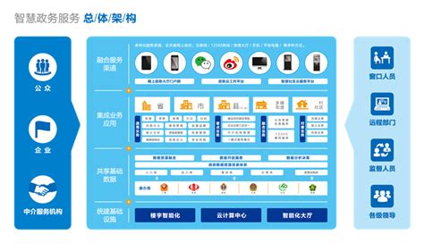 中国电子政务网--方案案例--信息化--互联网+政务服务总体架构方案