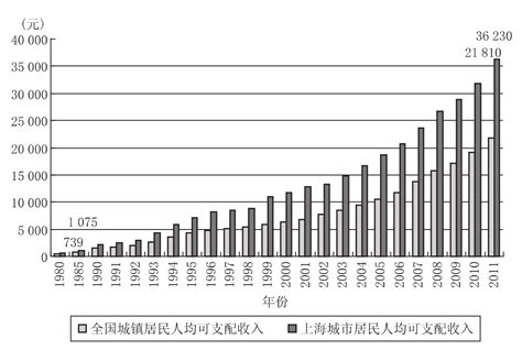 收藏！一文读懂2022年上海市发展现状(民生篇) 人均可支配收入位于一线城市首位_行业研究报告 - 前瞻网