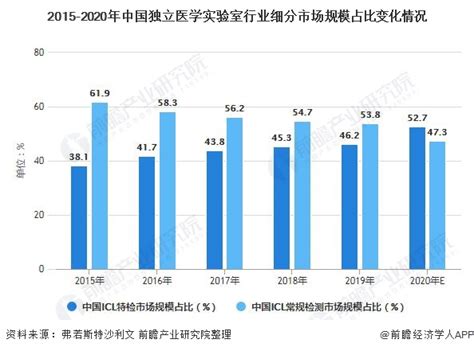 行业深度！2021年中国第三方医学诊断行业竞争格局及市场份额分析 已形成寡头垄断格局_前瞻趋势 - 前瞻产业研究院